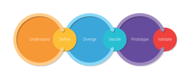 Las 6 fases de un Design Sprint